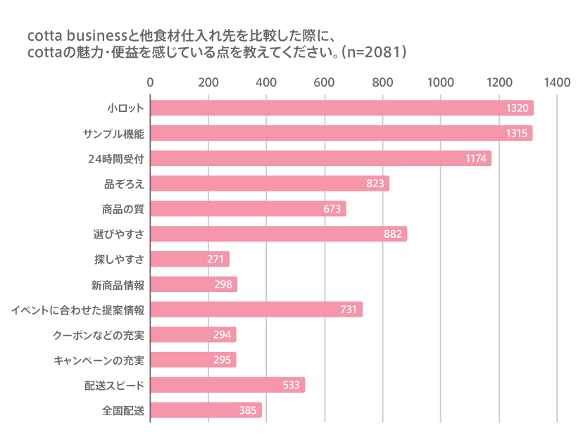 ボイスデータ】cotta businessの魅力とは？お客さまのリアルな声を聞い